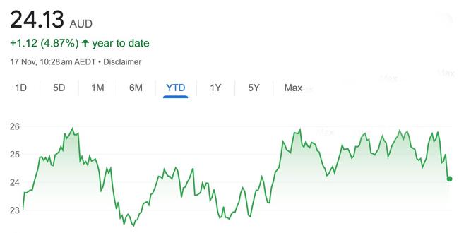 ANZ's performance over the past year. Source: Google