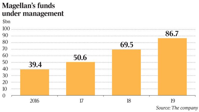 Magellan’s funds under management biz