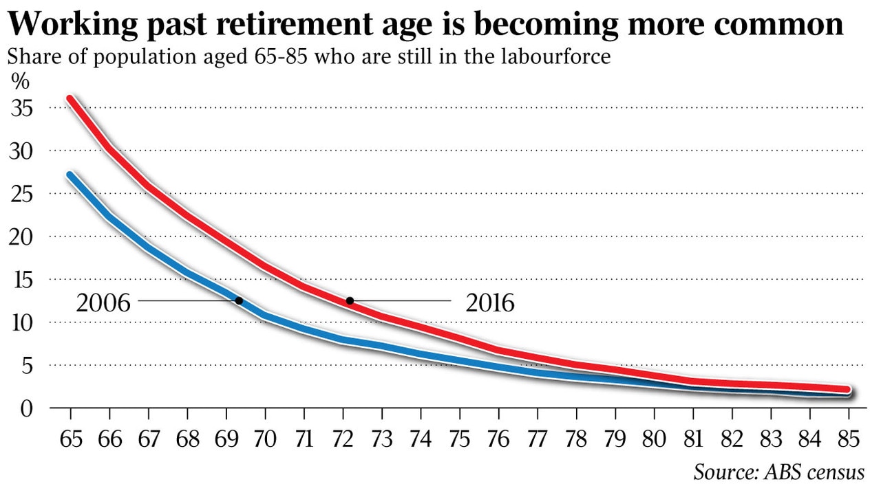 Share of population aged 65-85 who are still in the labourforce