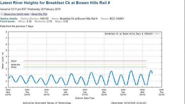 Breakfast Creek at Bowen Hills river Height data from the Australian Bureau of Meteorology for Brisbane about noon on February 20.