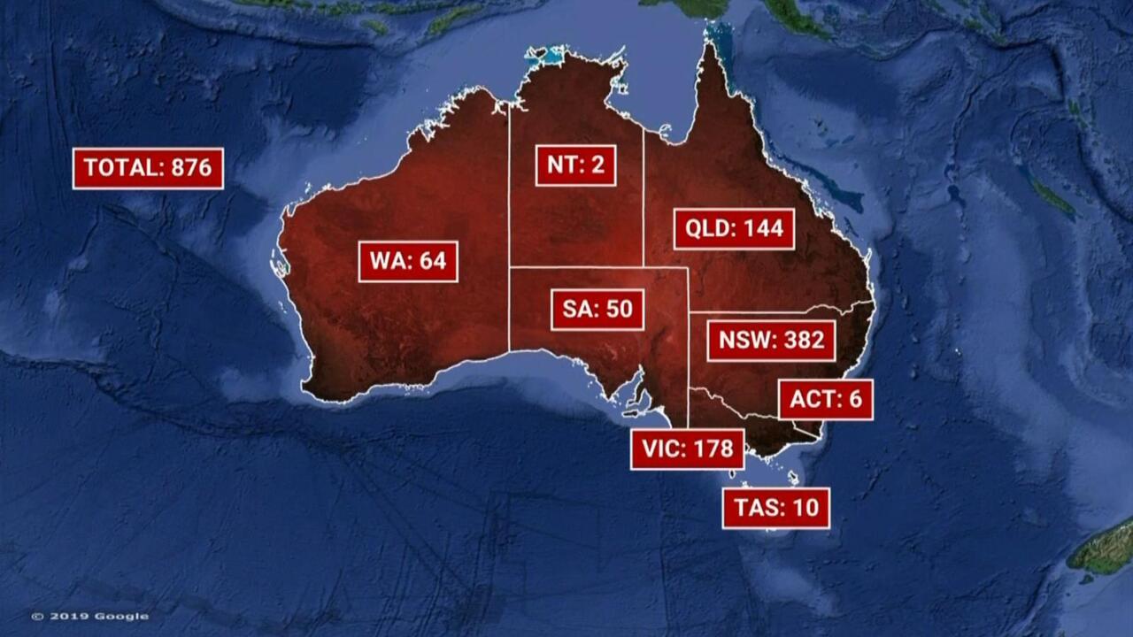 Australian COVID-19 cases rise above 870