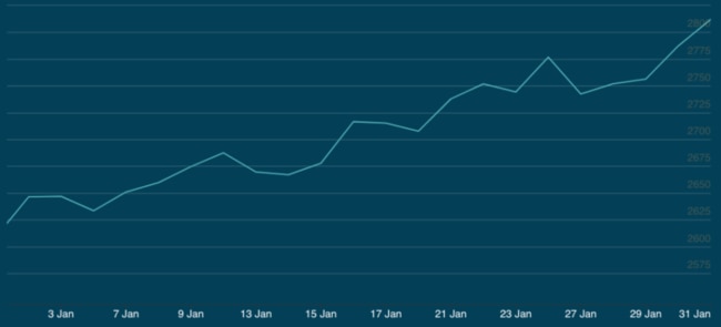 Read it and weep, baby. All time highs! Pic: LBMA