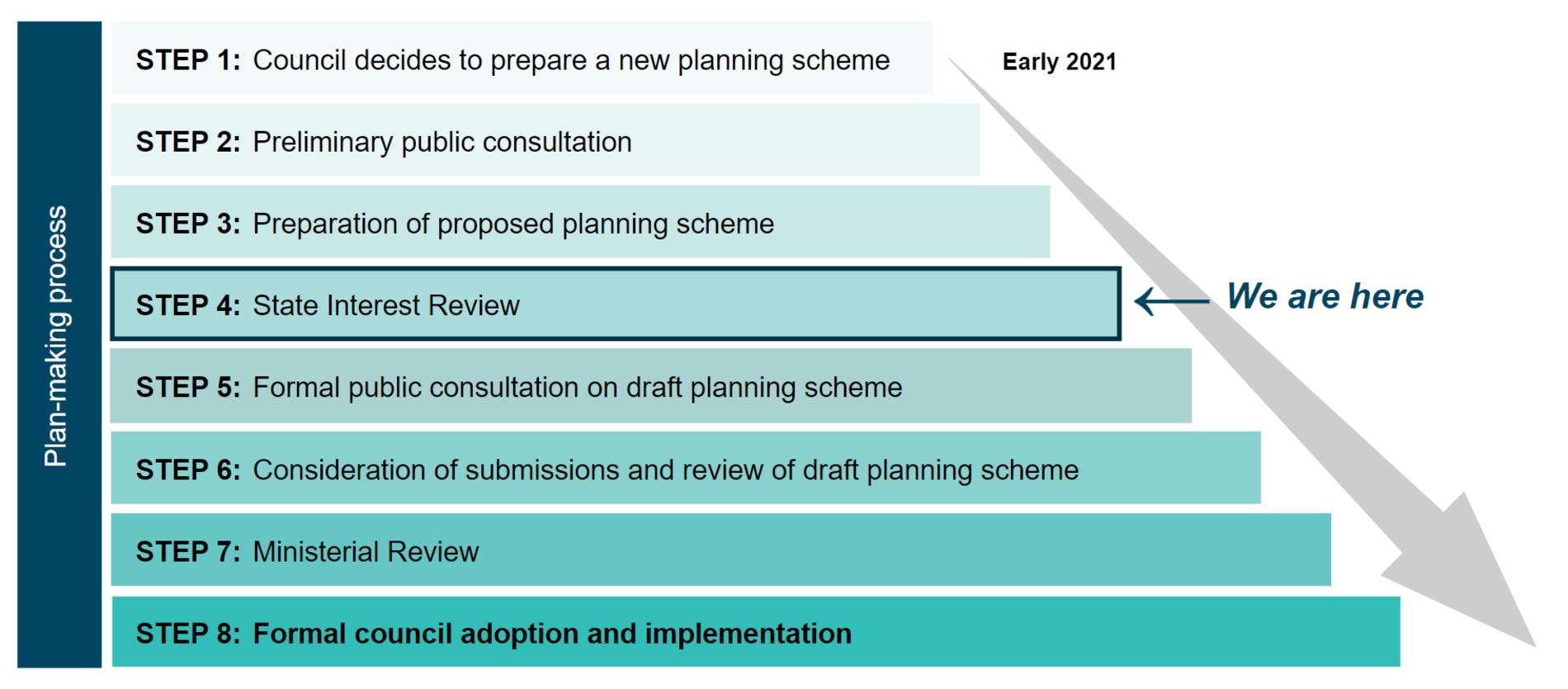 The draft planning scheme must go through various stages before its formal implementation. Picture: Sunshine Coast Council