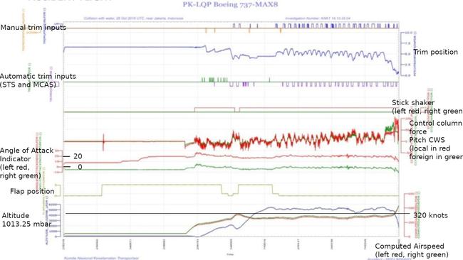 Data records of the ill-fated Lion Air flight. Picture: Supplied.