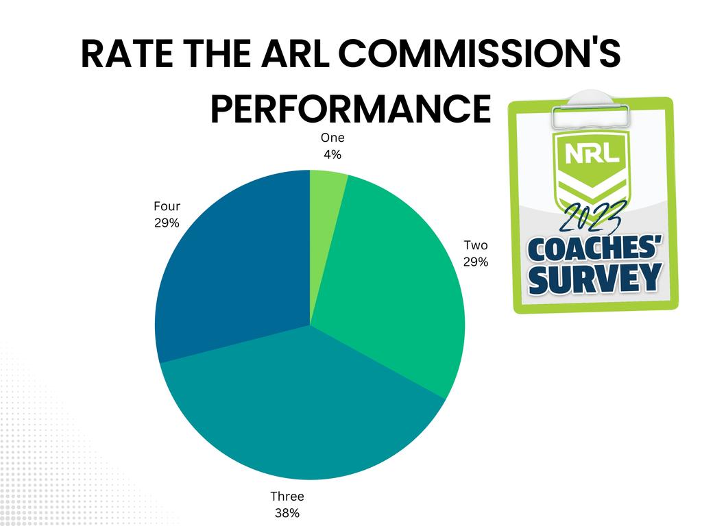 NRL coaches’ survey.