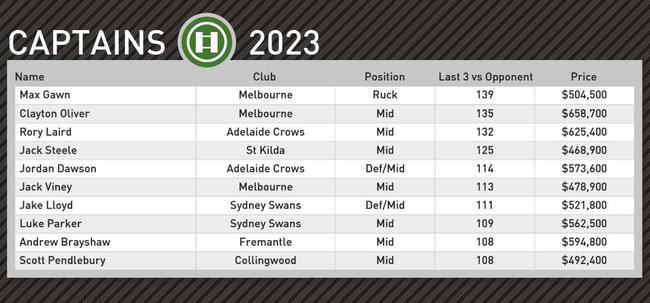 Champion Data’s top captain picks for round 15.