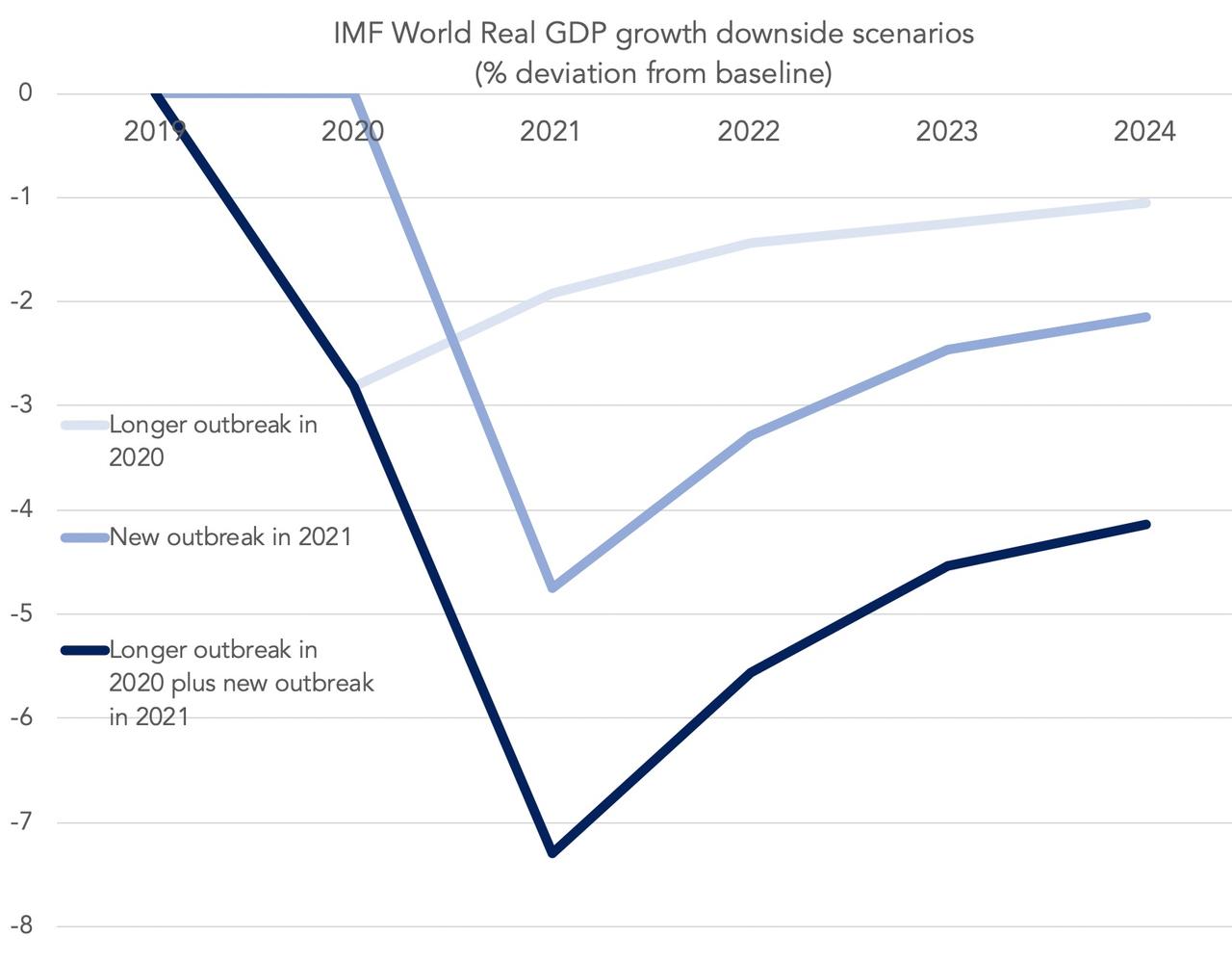 IMF world real GDP growth downside scenarios