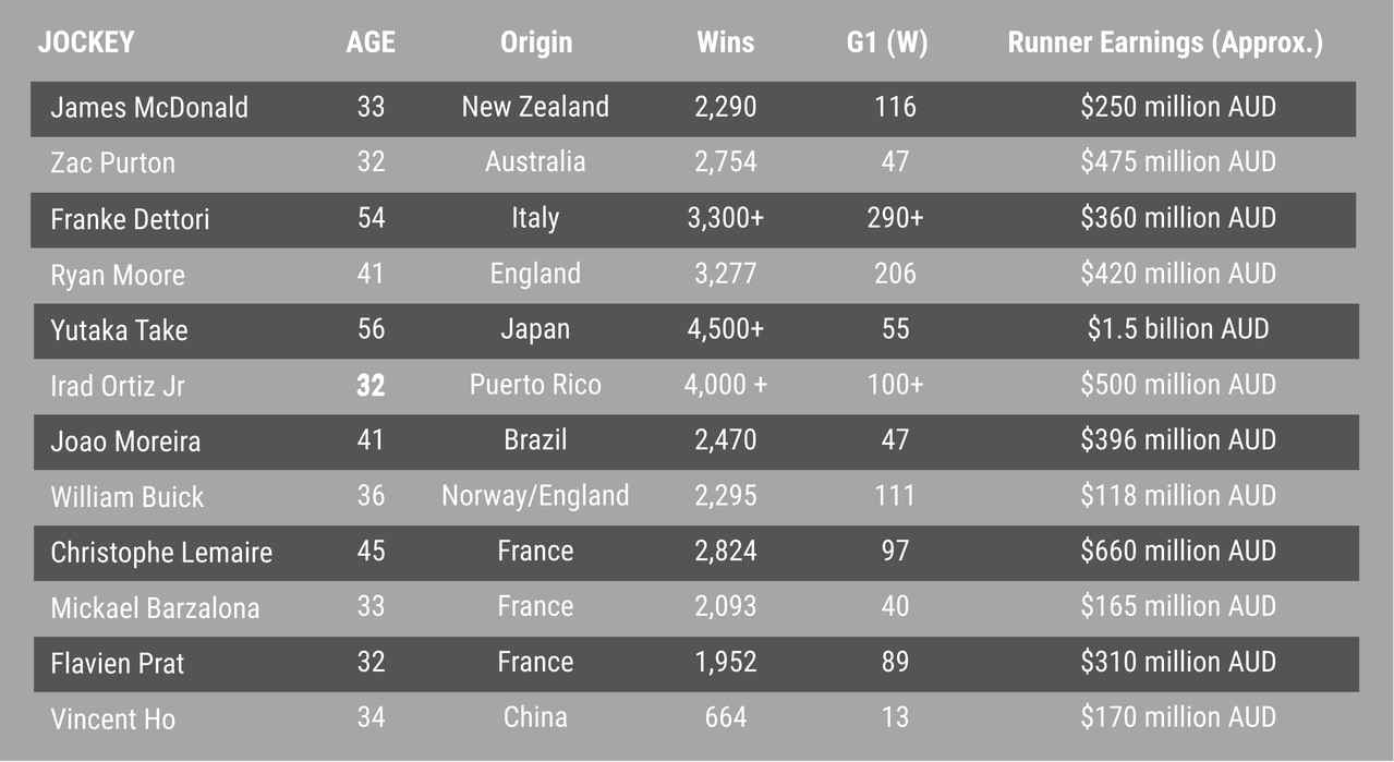 The remarkable resumes of the 12 champion jockeys linked to the league