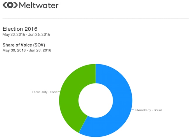 The total number of conversations around the parties.