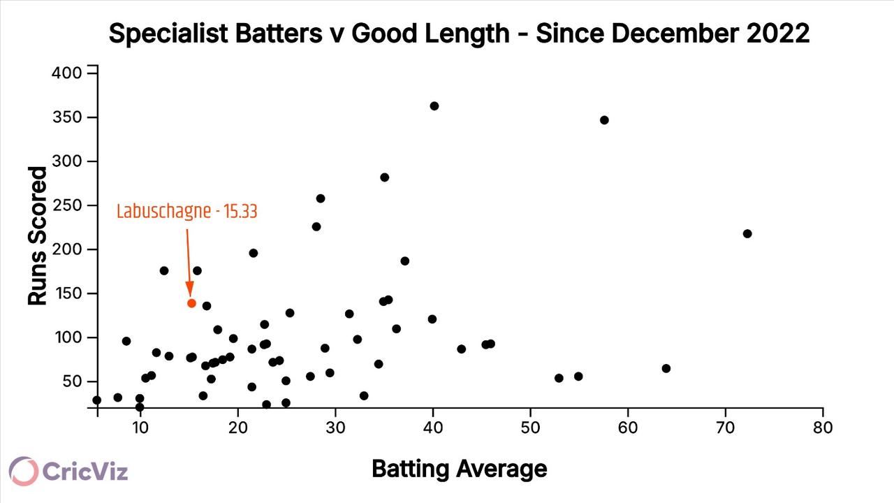 Marnus Labuschagne's batting average against good length bowlers since 2022.