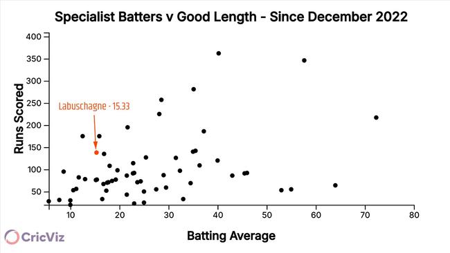 Marnus Labuschagne's batting average against good length bowlers since 2022.