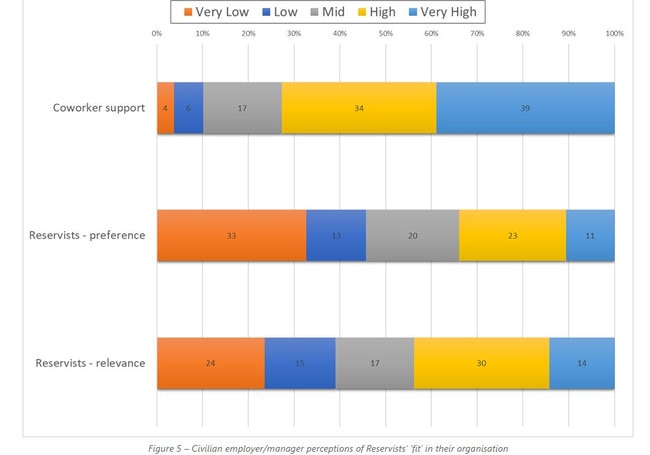 Almost 40 per cent of managers indicated military training and experience had low or very low relevance in their organisation. Source: Australian Army Research Centre.