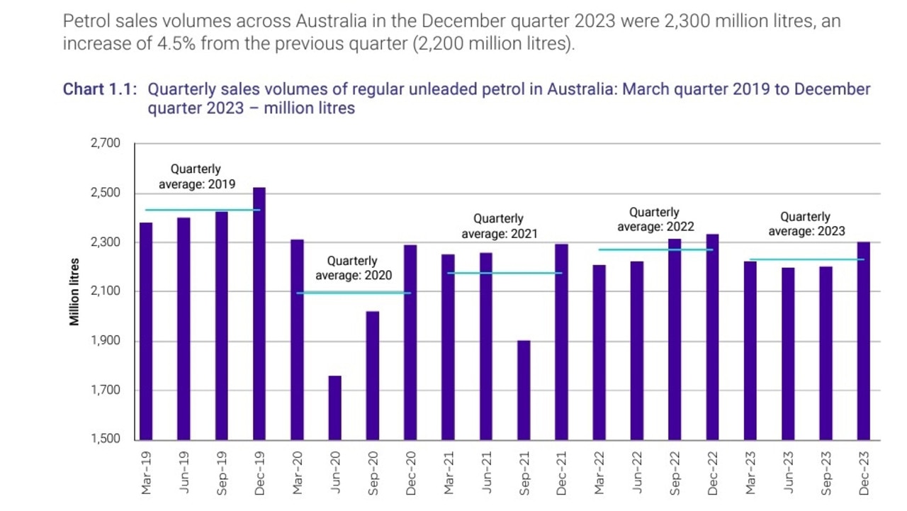 Department of Climate Change, Energy, the Environment and Water data shows Australians are using less petrol than before the Covid-19 pandemic.