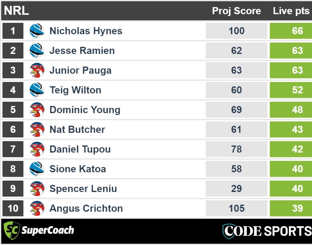 Sharks v Roosters halftime NRL SuperCoach scores.