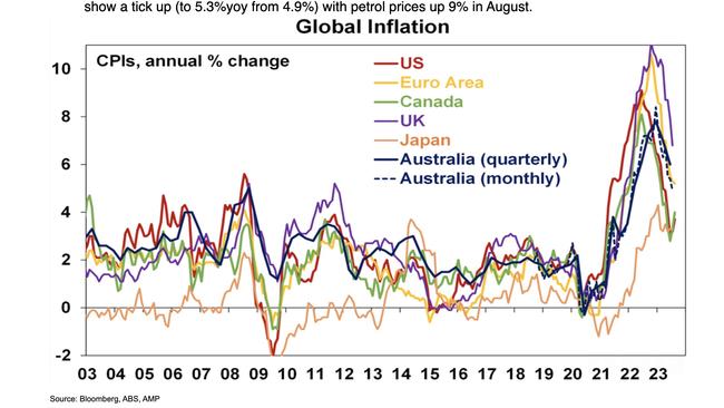 A graph showing inflation in each nation since 2003. Picture: Shane Oliver/AMP