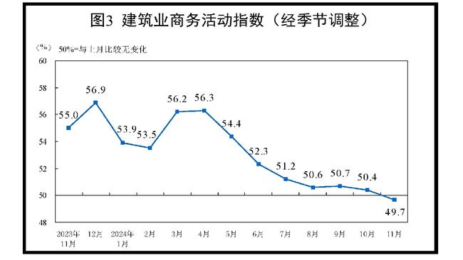 This week, the Chinese Construction purchasing managers index (PMI) fell into contraction for the first time ever as its immense property bust continues.