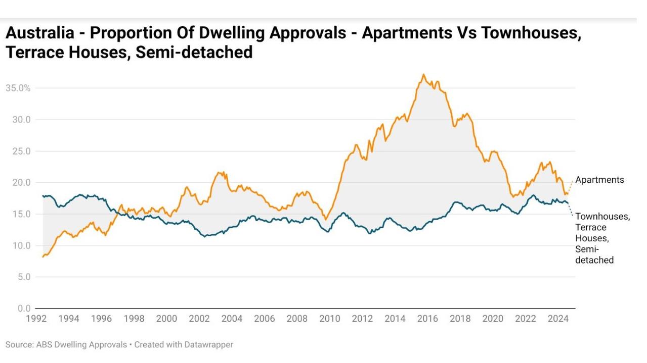 Australia not having enough homes is a rather self-evident fact at this point.