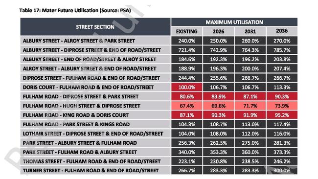 Mater medical precinct parking utilisation projections from the 2022 Townsville Parking Study Findings Report. Picture: PSA Consulting.