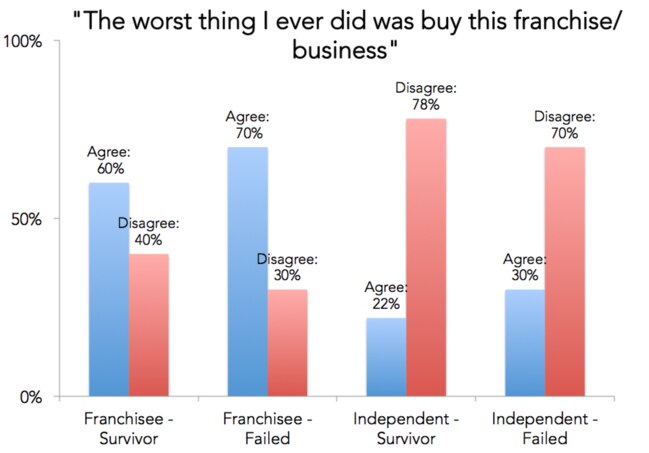 Franchisees across many brands are hurting. Picture: Survival of the Fittest, 2012