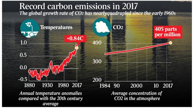 The global growth rate of CO2 has nearly quadrupled since the early 1960s