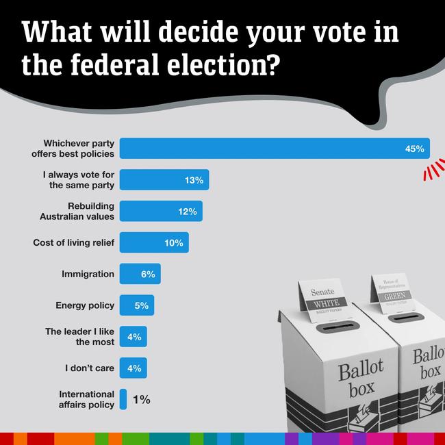 Best party policies are the winner. Picture: news.com.au