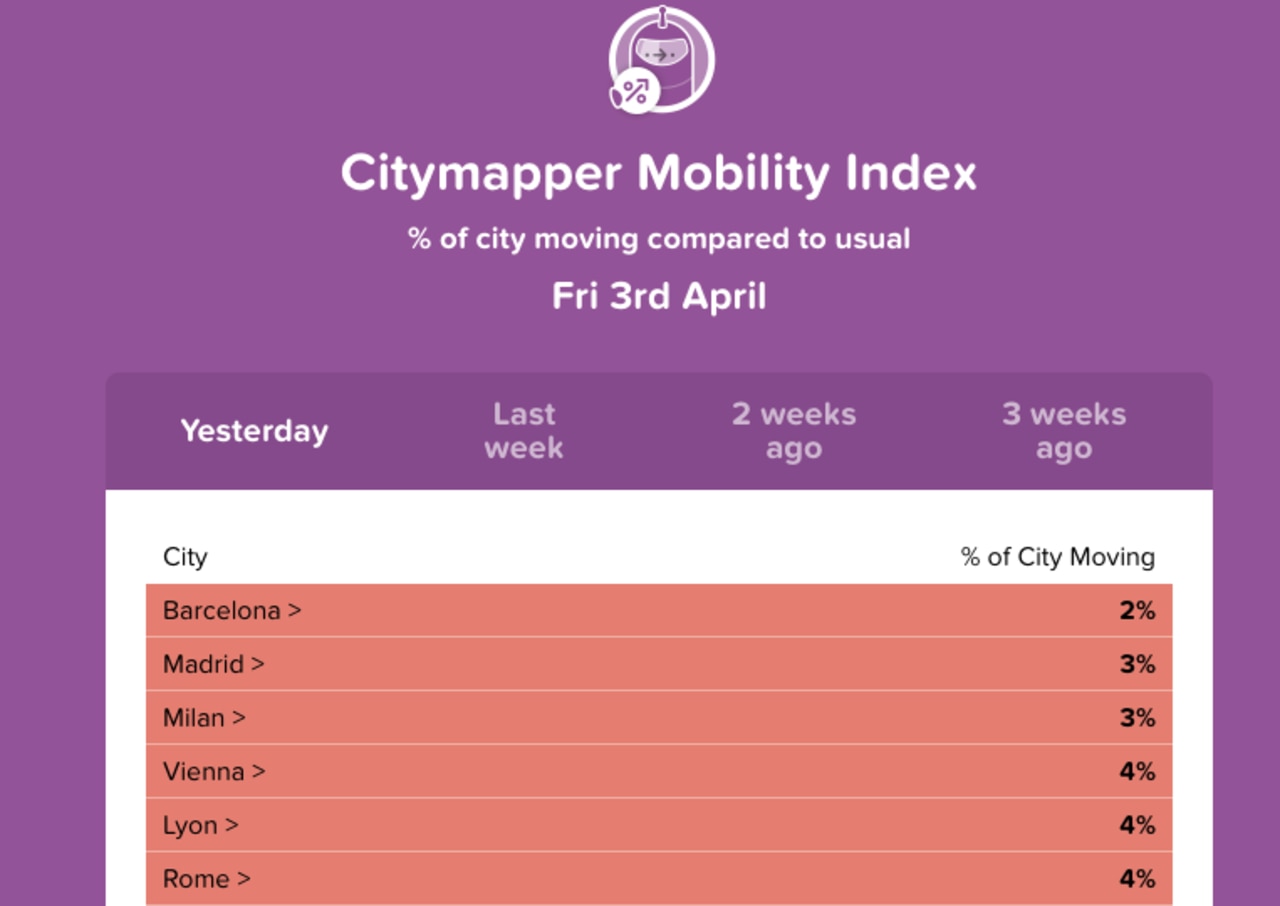 City Mapper has found that Barcelona is the city with the most number of people staying at home.