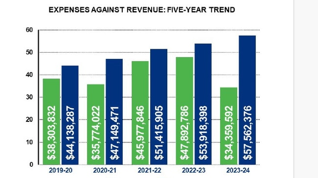 The North Burnett council’s newly released 2023-2024 annual report reveals the organisation generated only $34.3 million in revenue across the financial year, compared to a cost of $57.5 million to keep the council running.