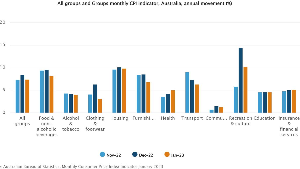 Australia's inflation rate in the year to January was the second highest on record. Picture: ABS