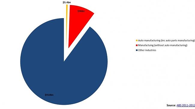 How much does auto manufacturing contribute to the national economy? Source: ABS.