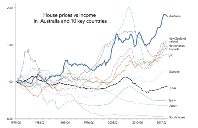 house-prices-graph-shows-problems-with-australian-economy-the-advertiser