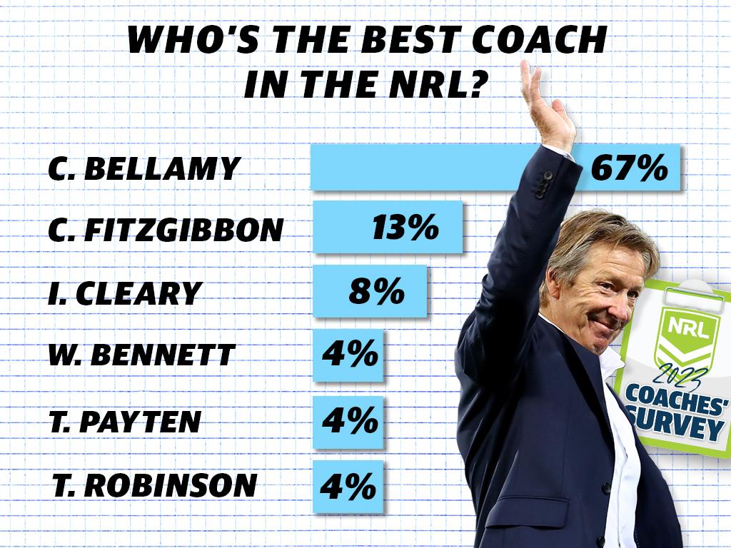 NRL coaches' survey.