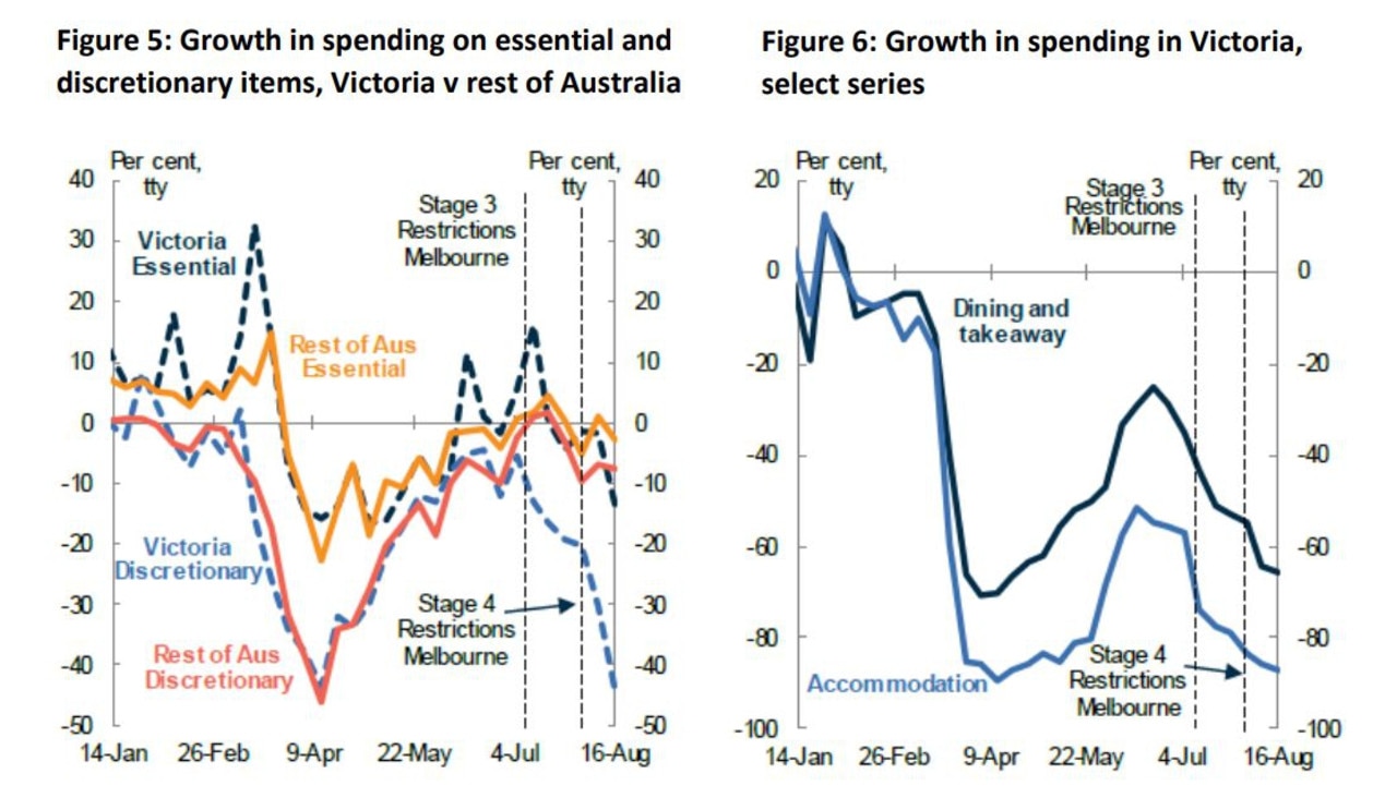 Growth in spending in general, and on essential and discretionary items, in Victoria is far behind the other states. Source: Treasury.