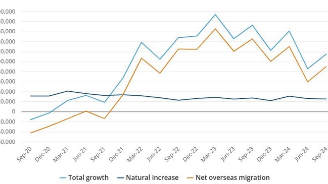 Net migration figures released by the Australian Bureau of Statistics. Picture: Supplied