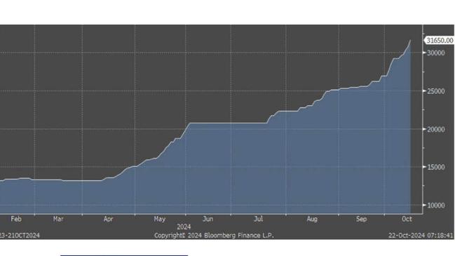 Antimony price chart. Pic: Bloomberg Finance