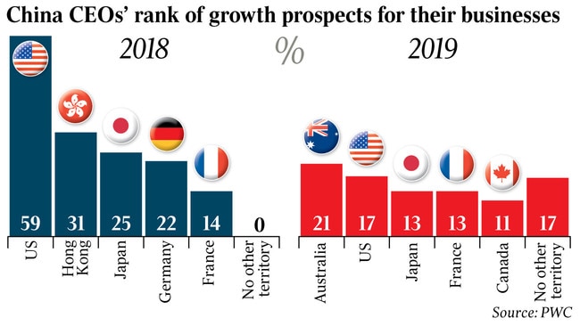 China CEOs’ rank of growth prospects for their businesses