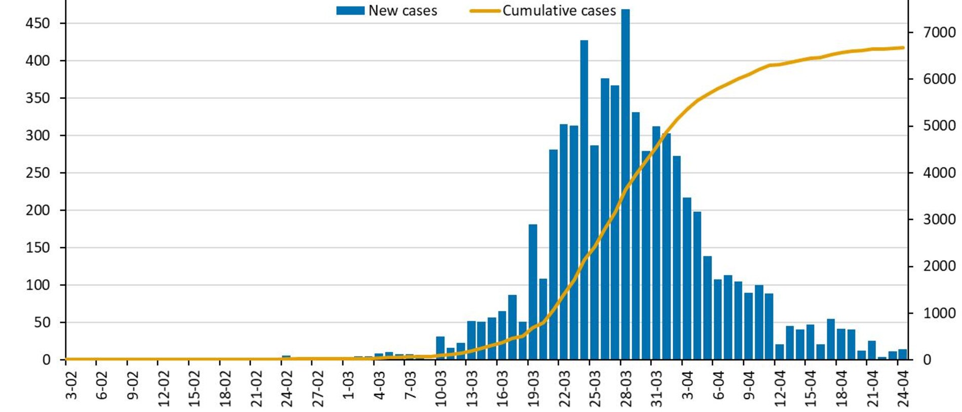 New and cumulative confirmed COVID-19 cases by notification date in Australia to April 24, 2020. Picture: Australian Government Department of Health