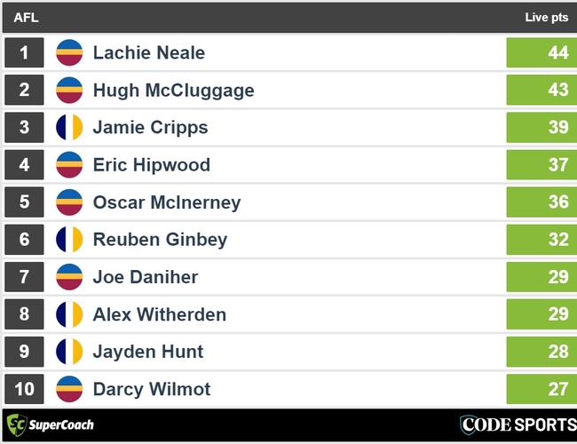 Quarter-time Eagles v Lions SuperCoach leaders.