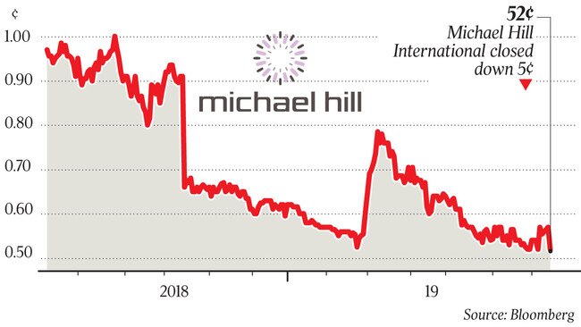 WEB michael hill share price graph