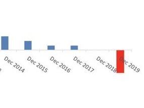 December growth hasn't been so bad since the Global Financial Crisis. Picture: Supplied