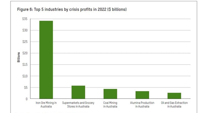 Top 5 industries by crisis profits in 2022 ($ billions). Picture: Oxfam