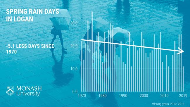 There are five fewer rain days during springtime in Logan. Logan, 14 October 2020, Source: Monash University.