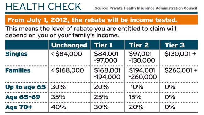 Health Tax Rebate