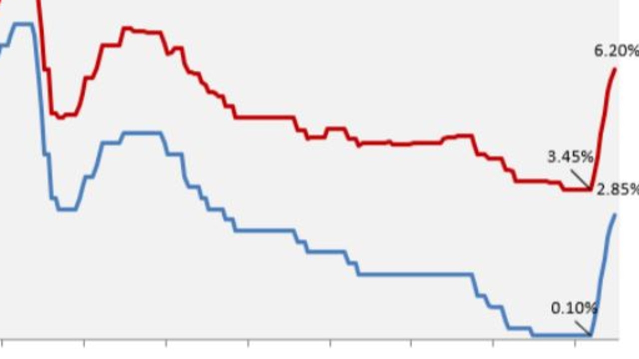 RBA interest rate rise Aussie mortgage holders face interest rate