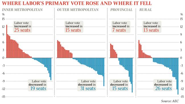 Labor's primary vote rises and falls.