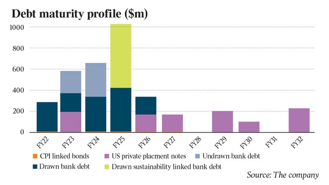 AGL debt maturity profile