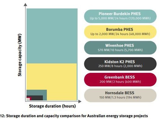 This graph, from the Queensland Hydro Studies, shows the relative electricity storage of batteries and large-scale pumped hydro.