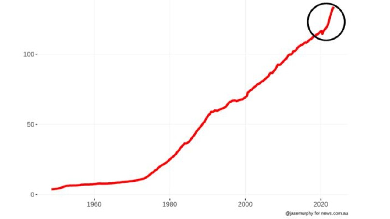 Our recent bout of inflation has sent prices soaring.