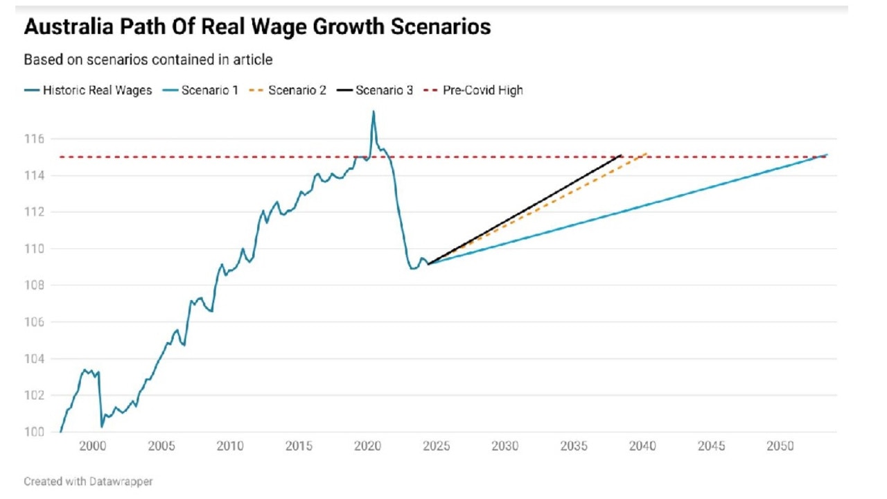 After seeing the purchasing power of the average pay packet decline by up to 5.1 per cent compared with the pre-Covid peak in real wages, this raises a challenging question – how long is it going to take to gain back what has been lost?