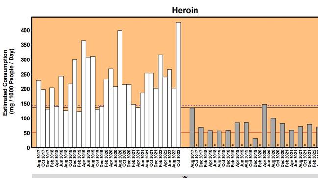 Heroin consumption in Melbourne is at a five-year high but a safe injecting room is saving lives.