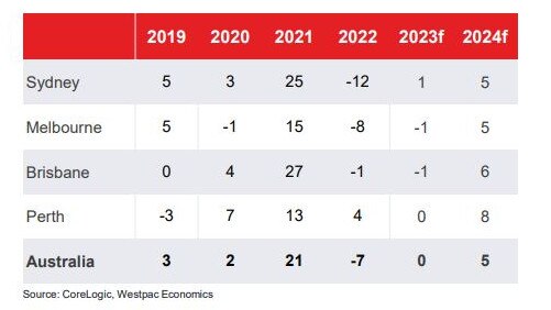 Dwelling price forecasts.